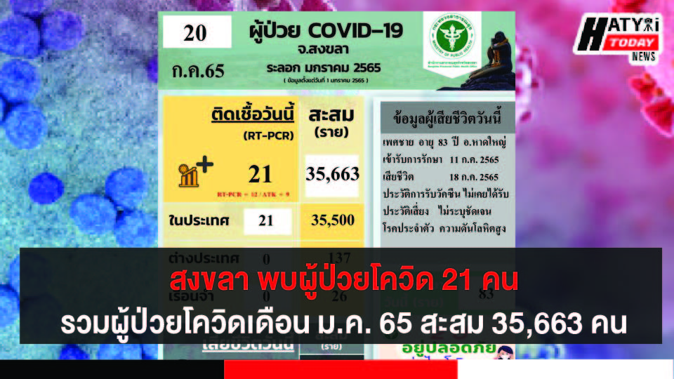 สงขลา พบผู้ป่วยโควิด 21 คน รวมผู้ป่วยโควิดระลอกเดือน ม.ค. 65 สะสม 35,663 คน