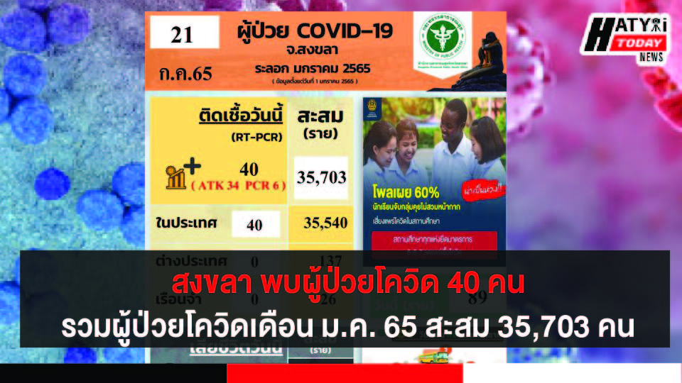 สงขลา พบผู้ป่วยโควิด 40 คน รวมผู้ป่วยโควิดระลอกเดือน ม.ค. 65 สะสม 35,703 คน