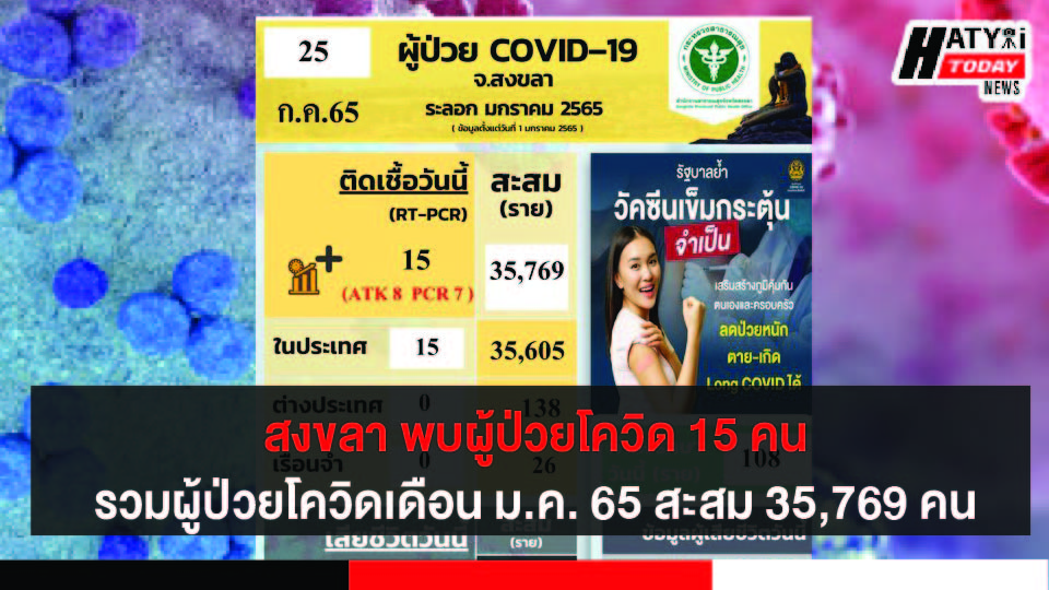 สงขลา พบผู้ป่วยโควิด 15 คน รวมผู้ป่วยโควิดระลอกเดือน ม.ค. 65 สะสม 35,769 คน