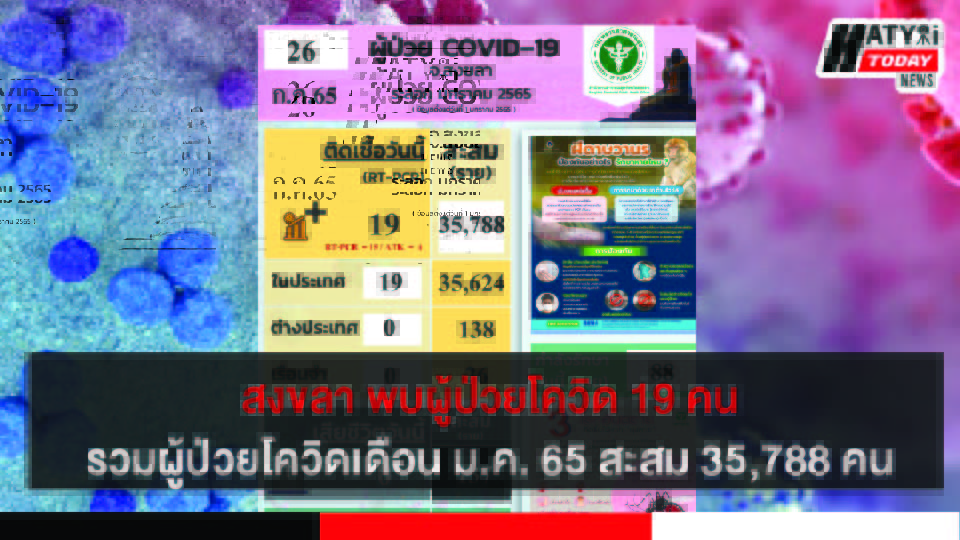 สงขลา พบผู้ป่วยโควิด 19 คน รวมผู้ป่วยโควิดระลอกเดือน ม.ค. 65 สะสม 35,788 คน