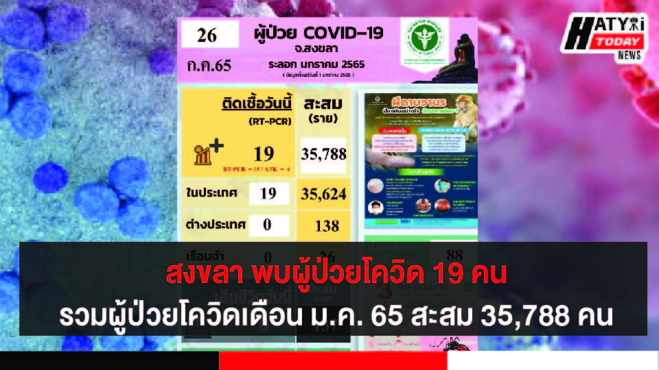 สงขลา พบผู้ป่วยโควิด 19 คน รวมผู้ป่วยโควิดระลอกเดือน ม.ค. 65 สะสม 35,788 คน