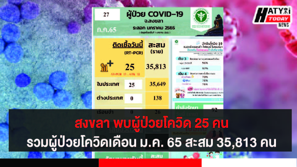 สงขลา พบผู้ป่วยโควิด 25 คน รวมผู้ป่วยโควิดระลอกเดือน ม.ค. 65 สะสม 35,813 คน