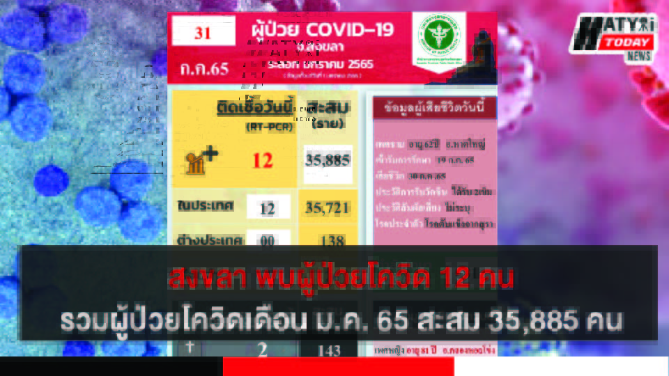 สงขลา พบผู้ป่วยโควิด 12 คน รวมผู้ป่วยโควิดระลอกเดือน ม.ค. 65 สะสม 35,885 คน