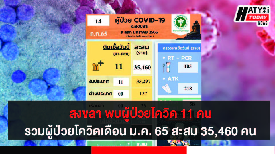 สงขลา พบผู้ป่วยโควิด 11 คน รวมผู้ป่วยโควิดระลอกเดือน ม.ค. 65 สะสม 35,460 คน