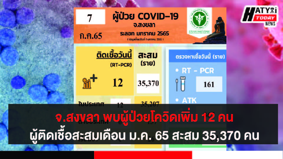 สงขลา พบผู้ป่วยโควิด 12 คน รวมผู้ป่วยโควิดระลอกเดือน ม.ค. 65 สะสม 35,370 คน