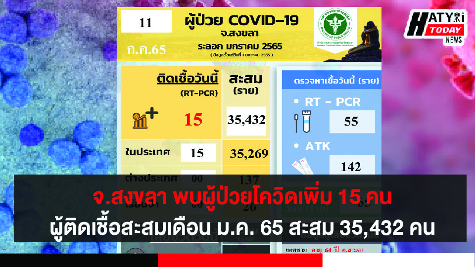 สงขลา พบผู้ป่วยโควิด 15 คน รวมผู้ป่วยโควิดระลอกเดือน ม.ค. 65 สะสม 35,432 คน