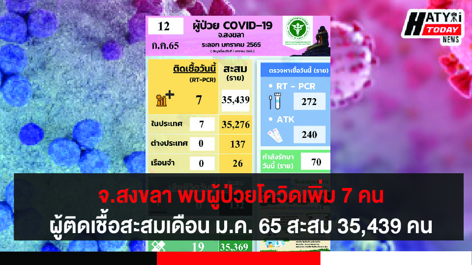 สงขลา พบผู้ป่วยโควิด 7 คน รวมผู้ป่วยโควิดระลอกเดือน ม.ค. 65 สะสม 35,439 คน