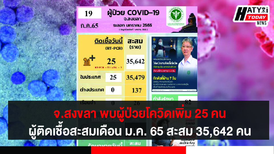 สงขลา พบผู้ป่วยโควิด 25 คน รวมผู้ป่วยโควิดระลอกเดือน ม.ค. 65 สะสม 35,642 คน