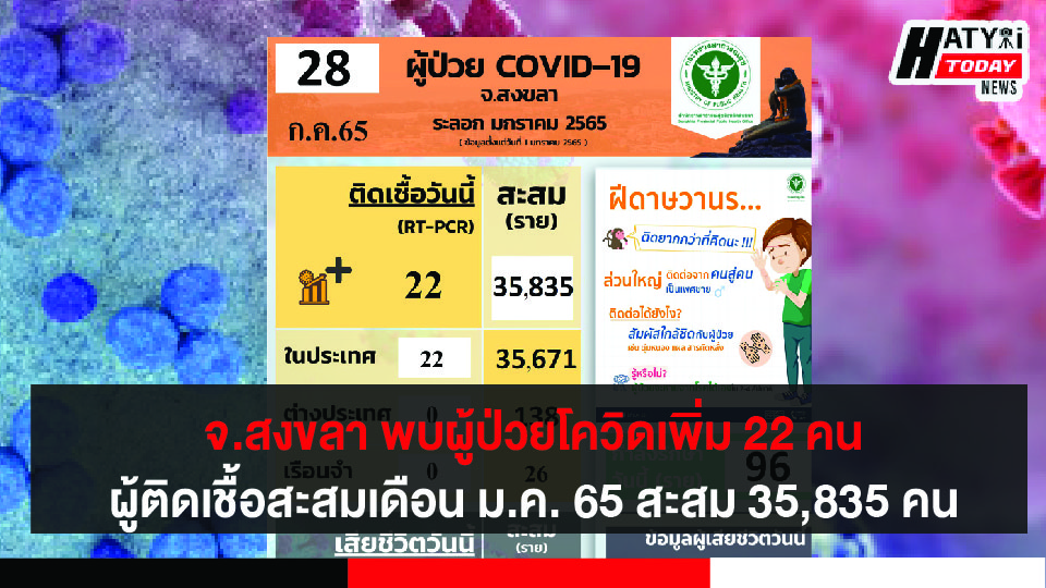 สงขลา พบผู้ป่วยโควิด 22 คน รวมผู้ป่วยโควิดระลอกเดือน ม.ค. 65 สะสม 35,835 คน