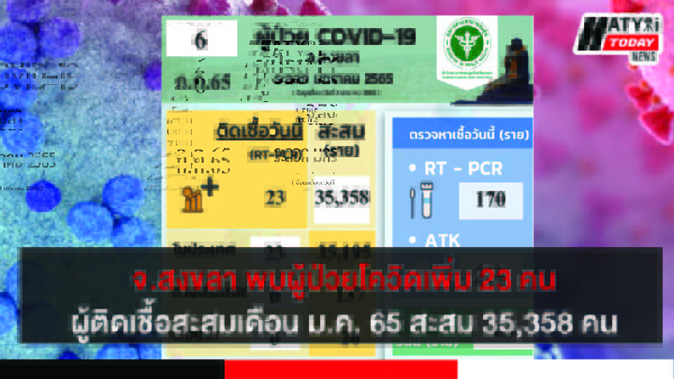 สงขลา พบผู้ป่วยโควิด 23 คน รวมผู้ป่วยโควิดระลอกเดือน ม.ค. 65 สะสม 35,358 คน