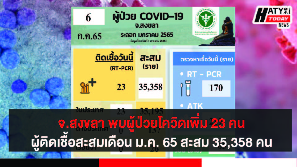 สงขลา พบผู้ป่วยโควิด 23 คน รวมผู้ป่วยโควิดระลอกเดือน ม.ค. 65 สะสม 35,358 คน