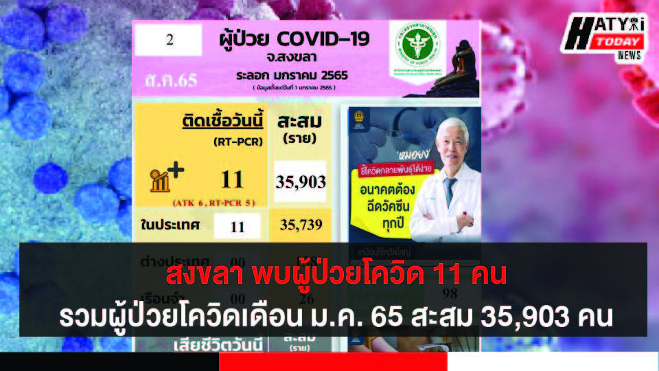 สงขลา พบผู้ป่วยโควิด 11 คน รวมผู้ป่วยโควิดระลอกเดือน ม.ค. 65 สะสม 35,903 คน