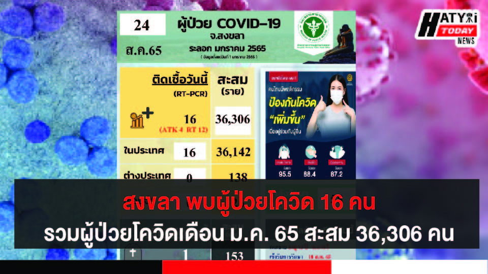 สงขลา พบผู้ป่วยโควิด 16 คน รวมผู้ป่วยโควิดระลอกเดือน ม.ค. 65 สะสม 36,306 คน