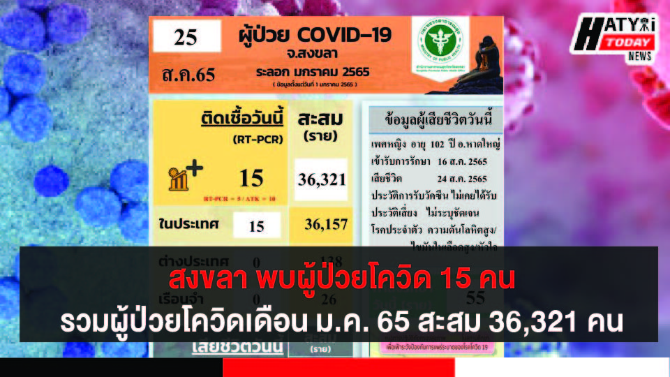 สงขลา พบผู้ป่วยโควิด 15 คน รวมผู้ป่วยโควิดระลอกเดือน ม.ค. 65 สะสม 36,321 คน