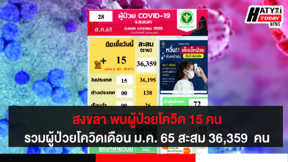 สงขลา พบผู้ป่วยโควิด 15 คน รวมผู้ป่วยโควิดระลอกเดือน ม.ค. 65 สะสม 36,359 คน