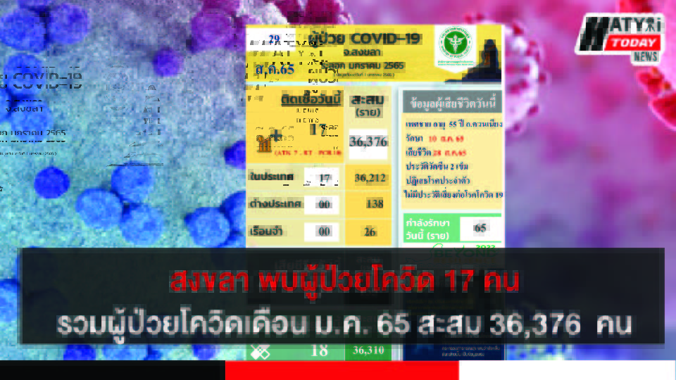 สงขลา พบผู้ป่วยโควิด 17 คน รวมผู้ป่วยโควิดระลอกเดือน ม.ค. 65 สะสม 36,376 คน