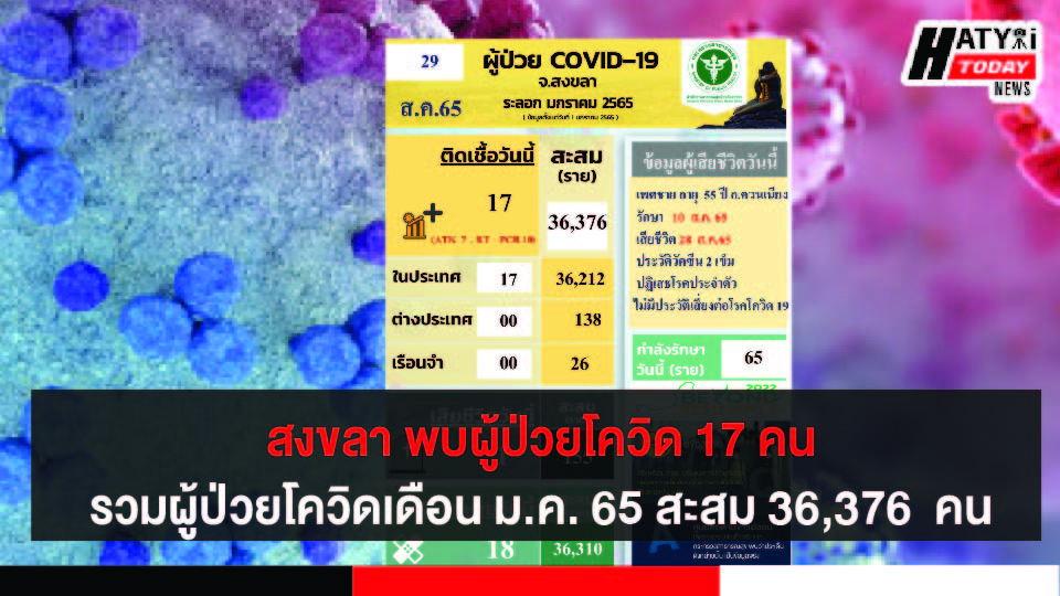 สงขลา พบผู้ป่วยโควิด 17 คน รวมผู้ป่วยโควิดระลอกเดือน ม.ค. 65 สะสม 36,376 คน