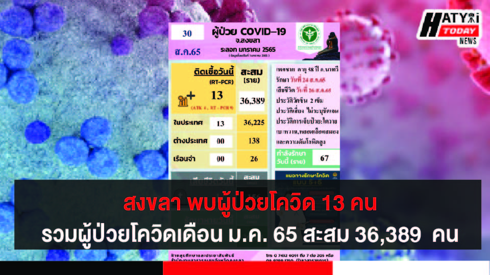 สงขลา พบผู้ป่วยโควิด 13 คน รวมผู้ป่วยโควิดระลอกเดือน ม.ค. 65 สะสม 36,389 คน