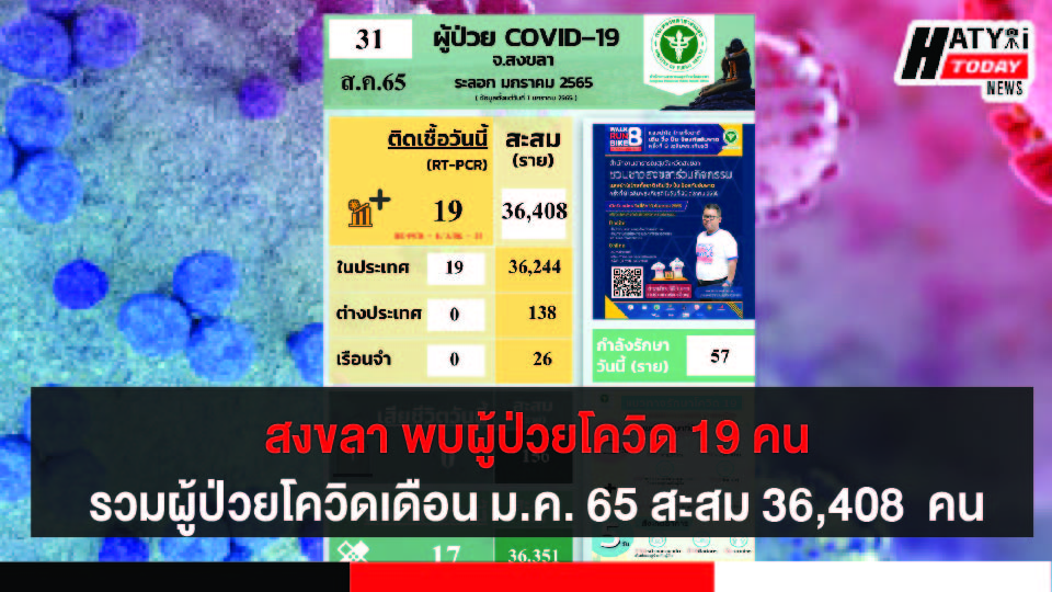 สงขลา พบผู้ป่วยโควิด 19 คน รวมผู้ป่วยโควิดระลอกเดือน ม.ค. 65 สะสม 36,408 คน