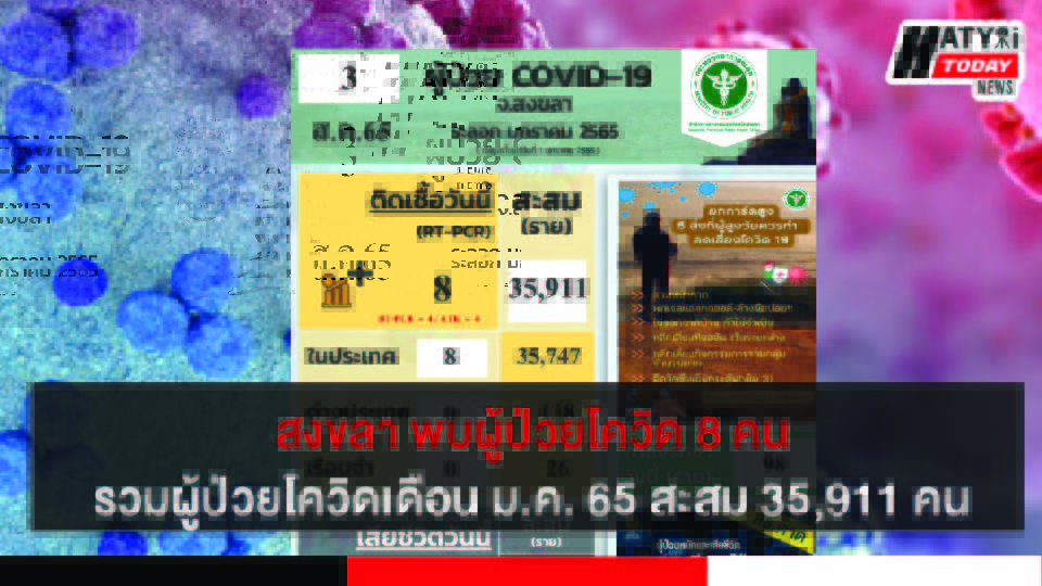 สงขลา พบผู้ป่วยโควิด 8 คน รวมผู้ป่วยโควิดระลอกเดือน ม.ค. 65 สะสม 35,911 คน