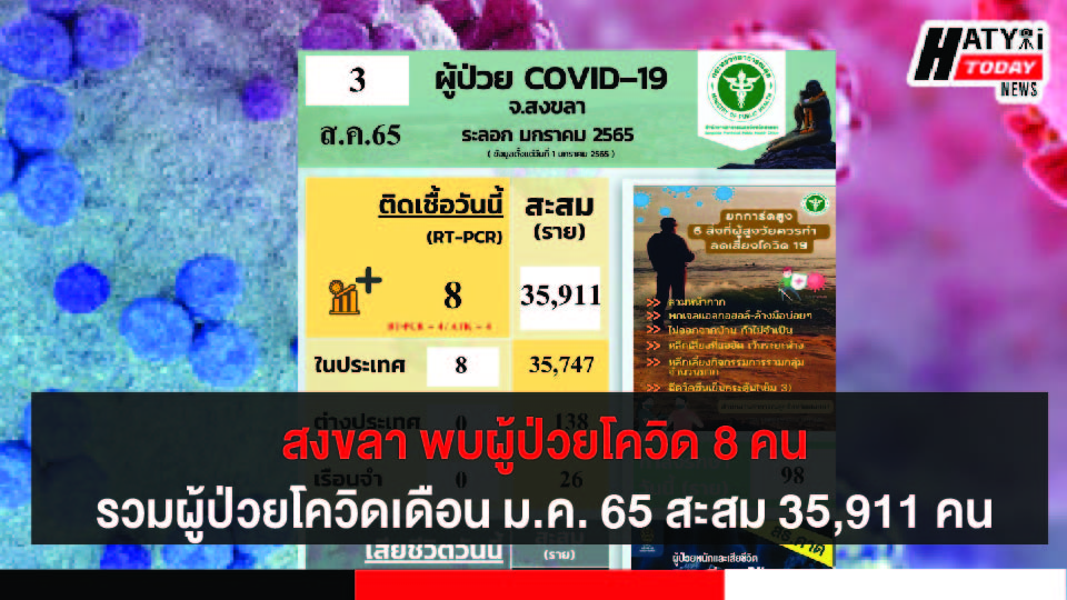 สงขลา พบผู้ป่วยโควิด 8 คน รวมผู้ป่วยโควิดระลอกเดือน ม.ค. 65 สะสม 35,911 คน