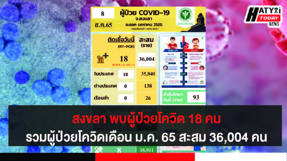 สงขลา พบผู้ป่วยโควิด 18 คน รวมผู้ป่วยโควิดระลอกเดือน ม.ค. 65 สะสม 36,004 คน