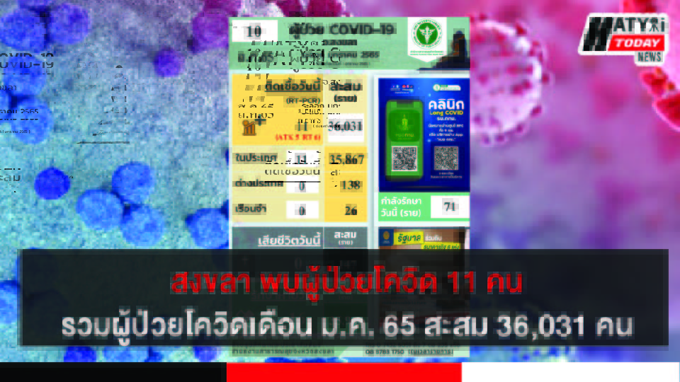 สงขลา พบผู้ป่วยโควิด 11 คน รวมผู้ป่วยโควิดระลอกเดือน ม.ค. 65 สะสม 36,031 คน
