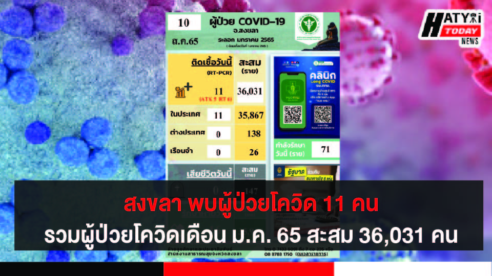 สงขลา พบผู้ป่วยโควิด 11 คน รวมผู้ป่วยโควิดระลอกเดือน ม.ค. 65 สะสม 36,031 คน