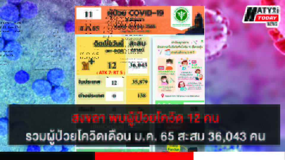สงขลา พบผู้ป่วยโควิด 12 คน รวมผู้ป่วยโควิดระลอกเดือน ม.ค. 65 สะสม 36,043 คน