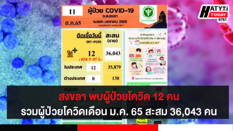 สงขลา พบผู้ป่วยโควิด 12 คน รวมผู้ป่วยโควิดระลอกเดือน ม.ค. 65 สะสม 36,043 คน