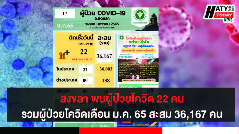 สงขลา พบผู้ป่วยโควิด 22 คน รวมผู้ป่วยโควิดระลอกเดือน ม.ค. 65 สะสม 36,167 คน