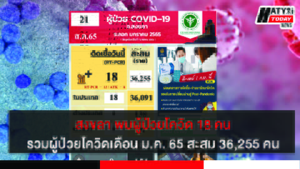 สงขลา พบผู้ป่วยโควิด 19 คน รวมผู้ป่วยโควิดระลอกเดือน ม.ค. 65 สะสม 36,275 คน