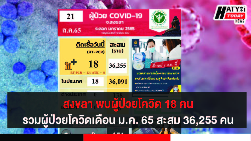 สงขลา พบผู้ป่วยโควิด 19 คน รวมผู้ป่วยโควิดระลอกเดือน ม.ค. 65 สะสม 36,275 คน