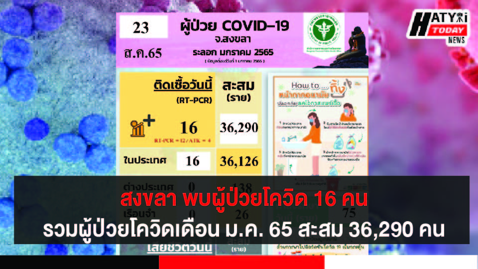 สงขลา พบผู้ป่วยโควิด 16 คน รวมผู้ป่วยโควิดระลอกเดือน ม.ค. 65 สะสม 36,290 คน