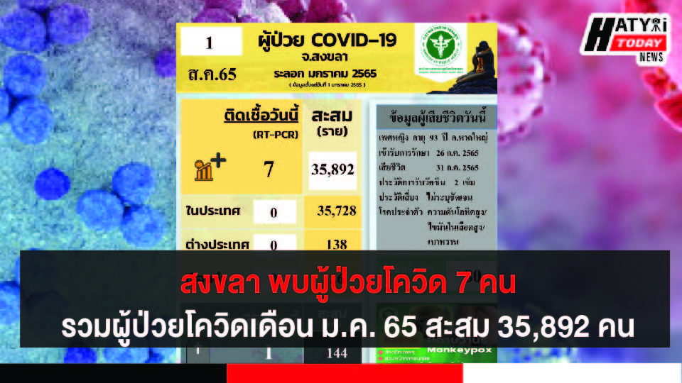 สงขลา พบผู้ป่วยโควิด 7 คน รวมผู้ป่วยโควิดระลอกเดือน ม.ค. 65 สะสม 35,892 คน