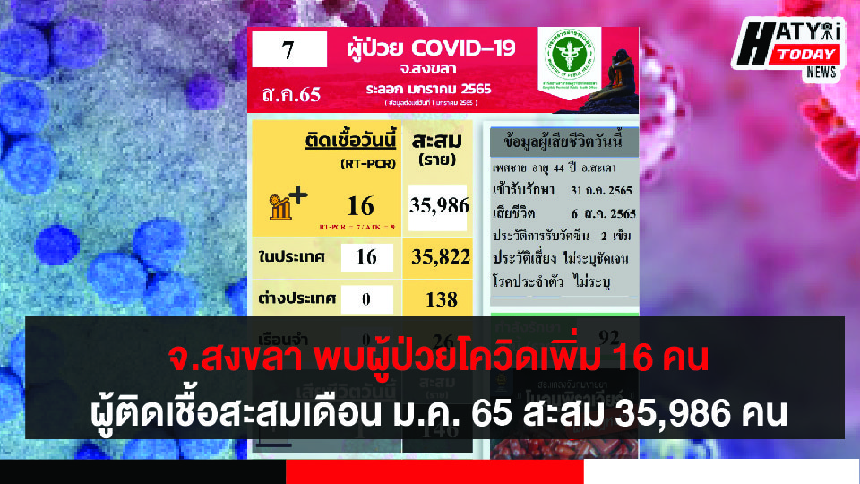 สงขลา พบผู้ป่วยโควิด 16 คน รวมผู้ป่วยโควิดระลอกเดือน ม.ค. 65 สะสม 35,986 คน