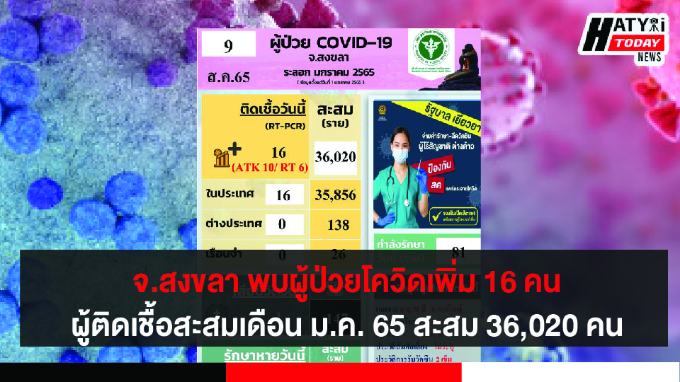 สงขลา พบผู้ป่วยโควิด 16 คน รวมผู้ป่วยโควิดระลอกเดือน ม.ค. 65 สะสม 36,020 คน