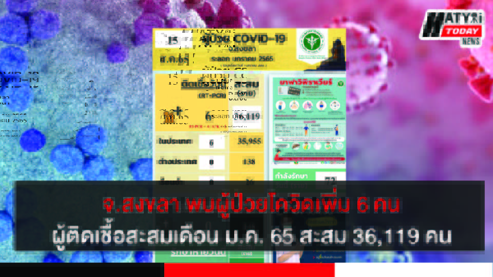 สงขลา พบผู้ป่วยโควิด 6 คน รวมผู้ป่วยโควิดระลอกเดือน ม.ค. 65 สะสม 36,119 คน