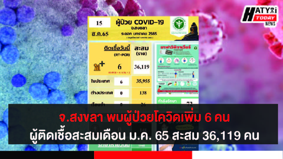 สงขลา พบผู้ป่วยโควิด 6 คน รวมผู้ป่วยโควิดระลอกเดือน ม.ค. 65 สะสม 36,119 คน