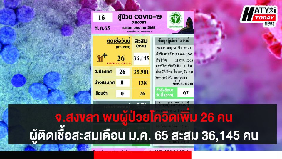 สงขลา พบผู้ป่วยโควิด 26 คน รวมผู้ป่วยโควิดระลอกเดือน ม.ค. 65 สะสม 36,145 คน