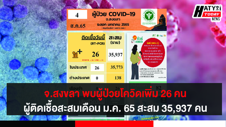 สงขลา พบผู้ป่วยโควิด 26 คน รวมผู้ป่วยโควิดระลอกเดือน ม.ค. 65 สะสม 35,937 คน