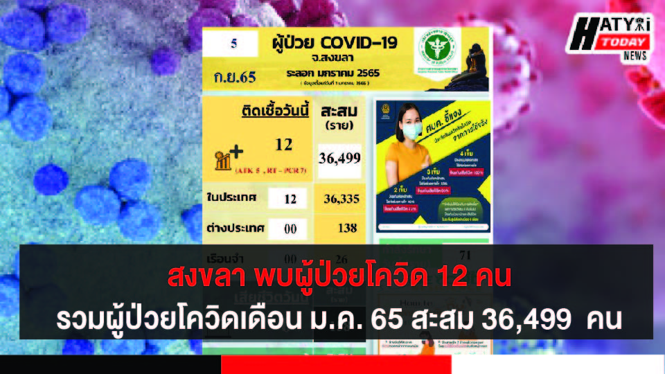 สงขลา พบผู้ป่วยโควิด 12 คน รวมผู้ป่วยโควิดระลอกเดือน ม.ค. 65 สะสม 36,499 คน