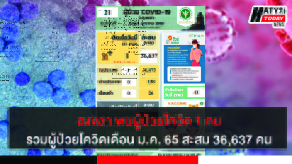 สงขลา พบผู้ป่วยโควิด 1 คน รวมผู้ป่วยโควิดระลอกเดือน ม.ค. 65 สะสม 36,637 คน