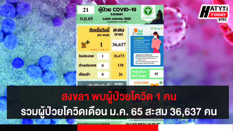 สงขลา พบผู้ป่วยโควิด 1 คน รวมผู้ป่วยโควิดระลอกเดือน ม.ค. 65 สะสม 36,637 คน