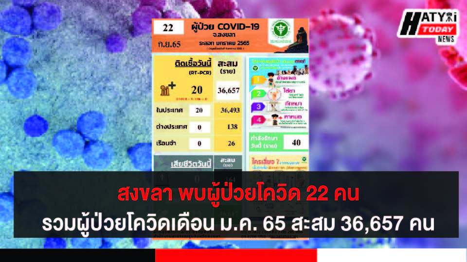 สงขลา พบผู้ป่วยโควิด 20 คน รวมผู้ป่วยโควิดระลอกเดือน ม.ค. 65 สะสม 36,657 คน