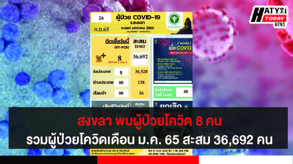 สงขลา พบผู้ป่วยโควิด 8 คน รวมผู้ป่วยโควิดระลอกเดือน ม.ค. 65 สะสม 36,692 คน