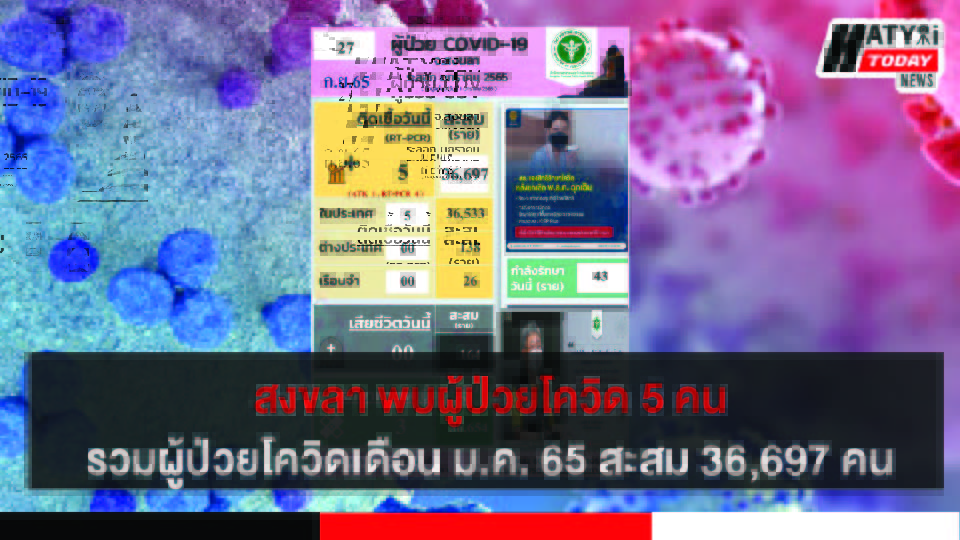 สงขลา พบผู้ป่วยโควิด 5 คน รวมผู้ป่วยโควิดระลอกเดือน ม.ค. 65 สะสม 36,697 คน