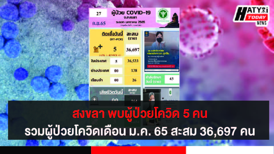 สงขลา พบผู้ป่วยโควิด 5 คน รวมผู้ป่วยโควิดระลอกเดือน ม.ค. 65 สะสม 36,697 คน