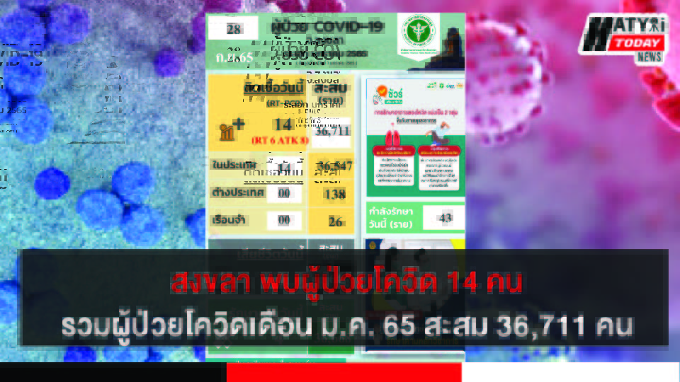 สงขลา พบผู้ป่วยโควิด 14 คน รวมผู้ป่วยโควิดระลอกเดือน ม.ค. 65 สะสม 36,711 คน