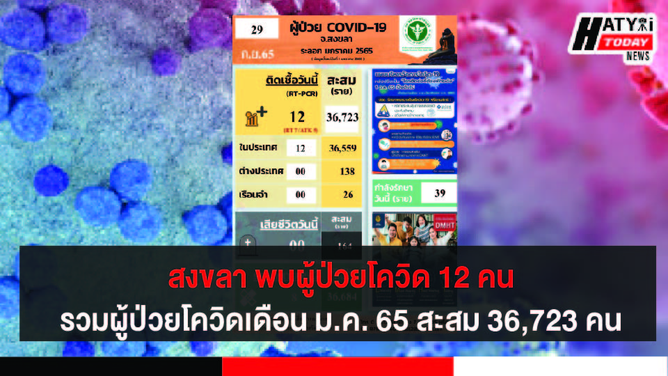 สงขลา พบผู้ป่วยโควิด 12 คน รวมผู้ป่วยโควิดระลอกเดือน ม.ค. 65 สะสม 36,723 คน